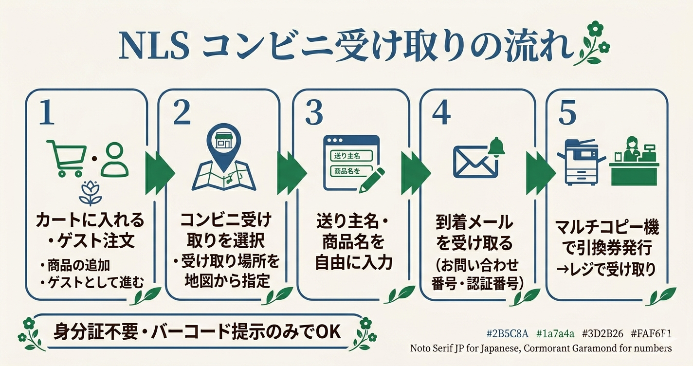 NLSコンビニ受け取りの流れ5ステップ